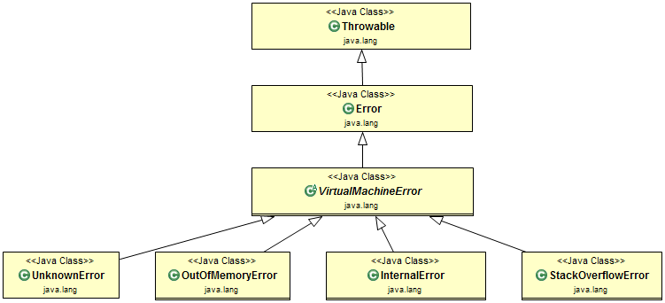 Exception Hierarchy in Java  Types of Exceptions - Scientech Easy