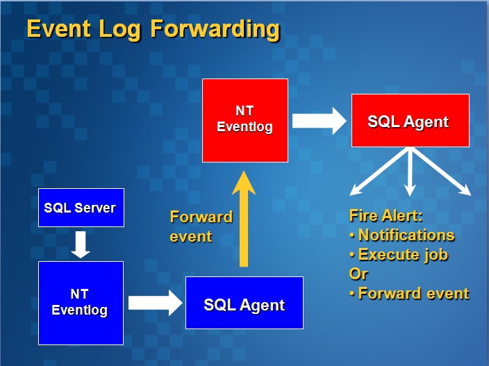 Forwarded events. Форвардинг. Event logging. Windows event Forwarding. Что такое технология event Forwarding.