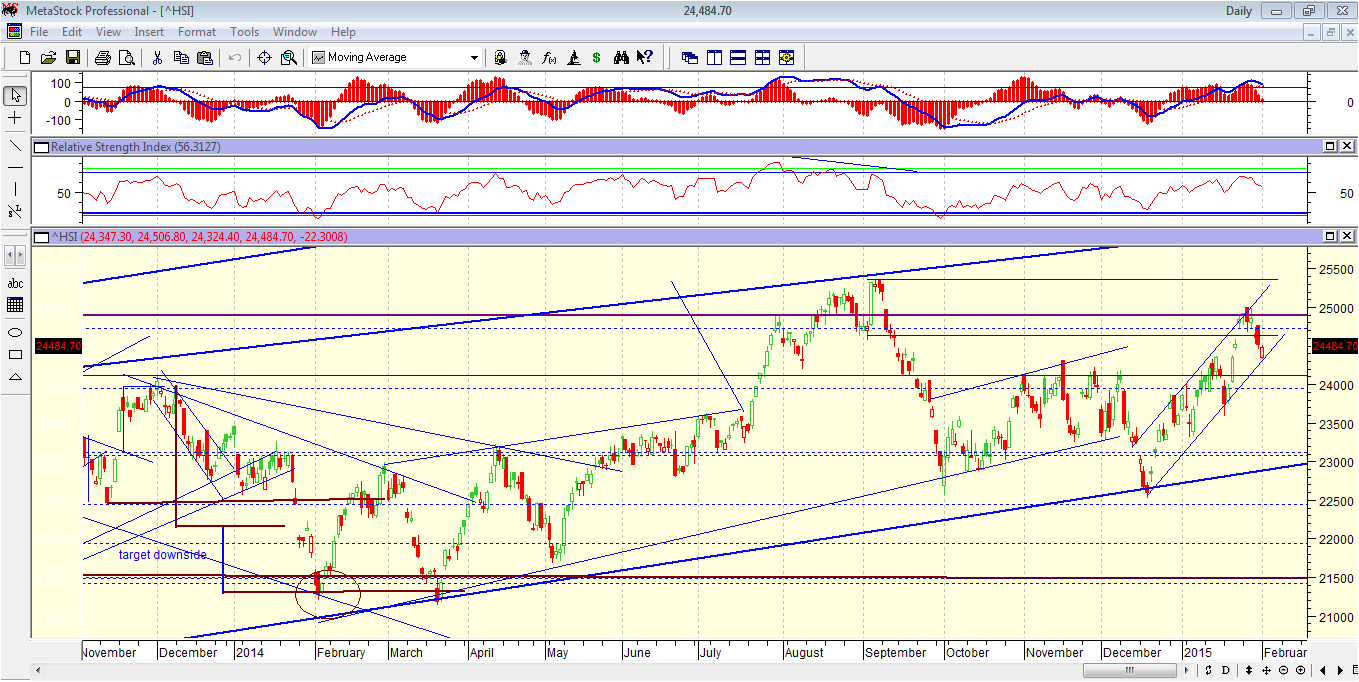 The Amazing Chart Guide to Global Stock Market HK market snapshot