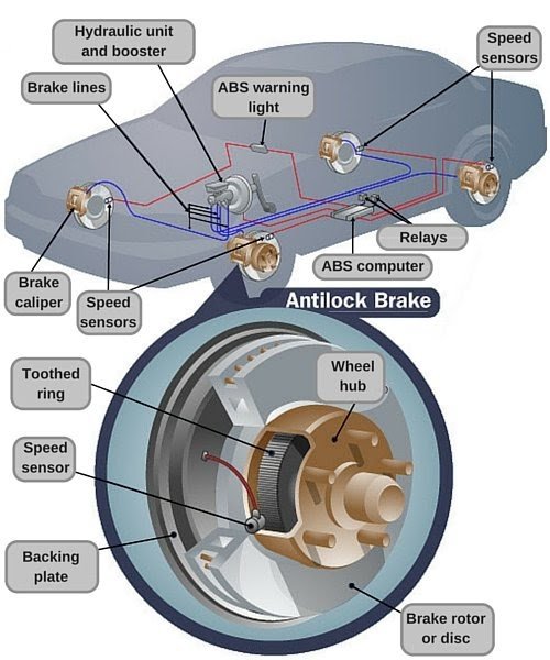 What is ABS. How it works in vehicle with advantages and disvantages.