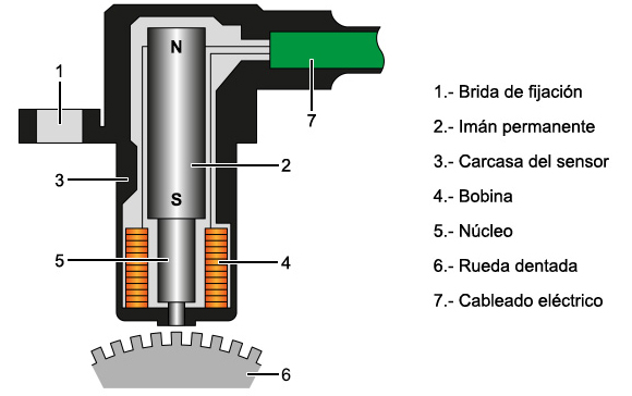 Equipar gatito Ananiver Blog Mecánicos: Sensor inductivo de revoluciones