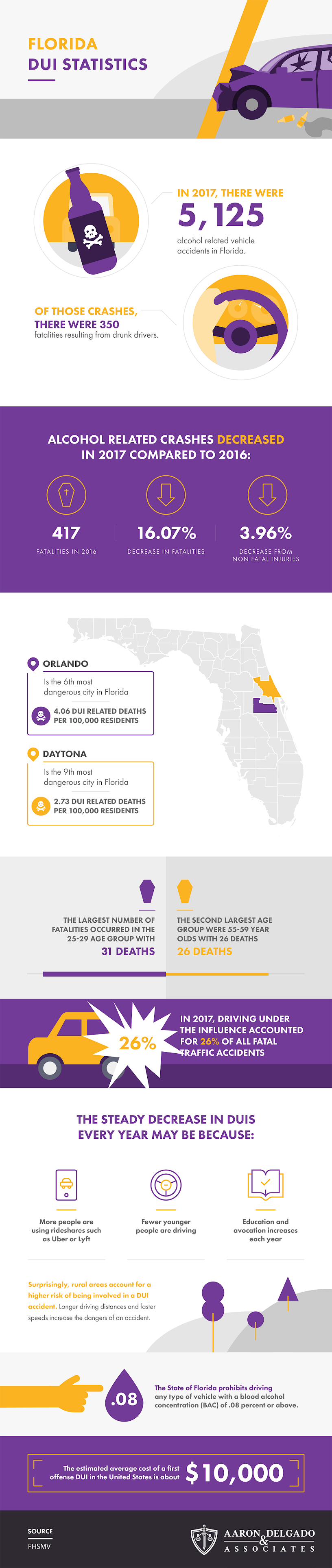 Florida DUI Statistics #infographic