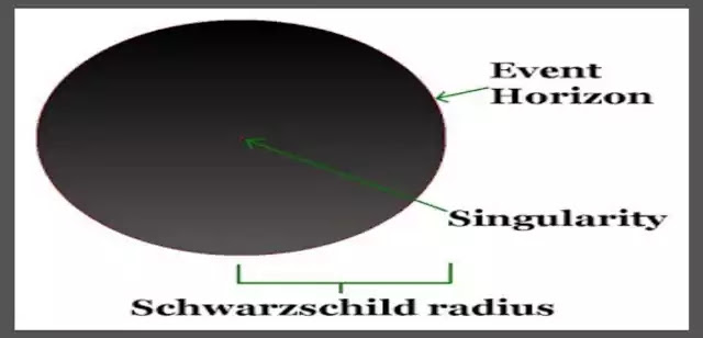 What are Black Holes in Space