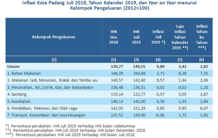 Juli 2019 Kota Padang Alami Inflasi 0 89 Persen Dan Kota Bukittinggi 0 46 Persen Benang Merah News