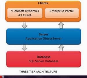 MS Dynamics AX Material : Architecture of Dynamics AX 2012