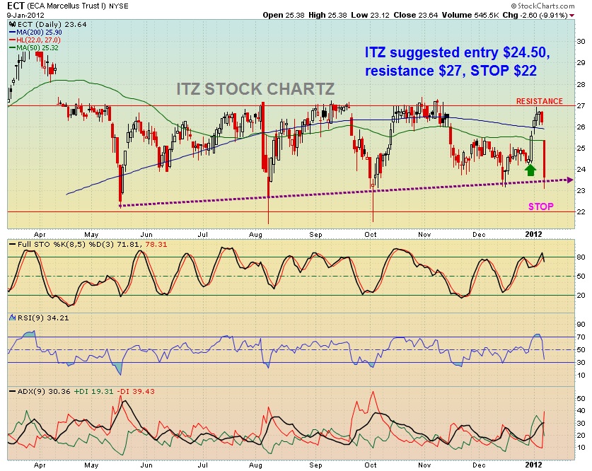  ITZ STOCK CHARTZ ECA Marcellus Trust (ECT) Update