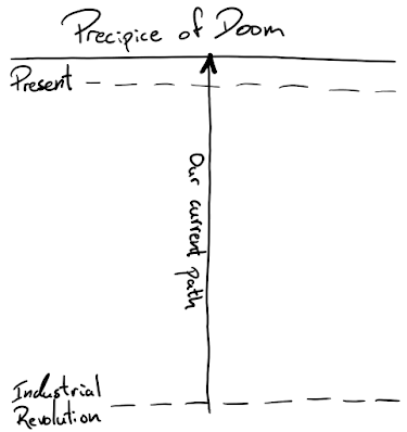 Perceived path of development Perceived path to the precipice of doom