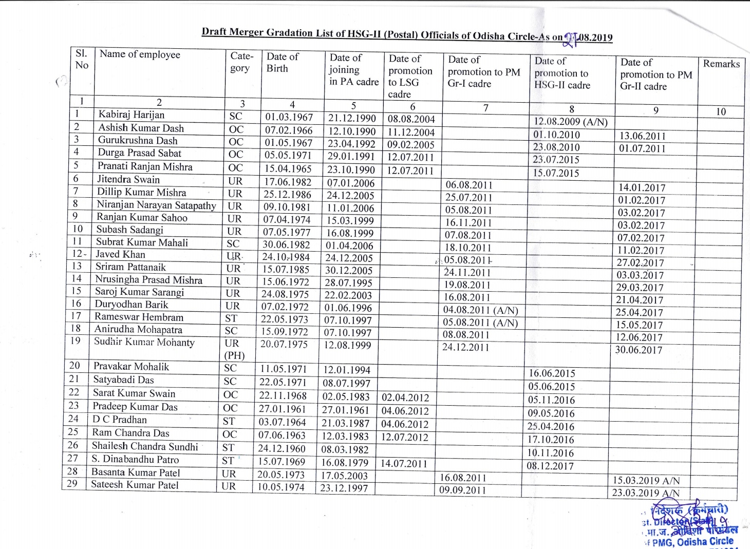 Draft Gradation List of HSGII and HSGI consequent upon merger of Postmaster Cadre in Odisha