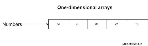 Arrays in java with example | Learn Java Skills
