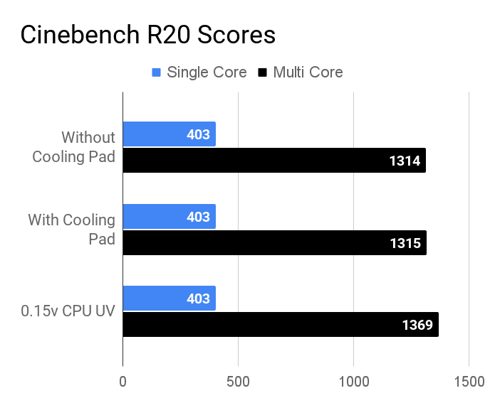 Cinebench R20 single and multi core scores of Acer Aspire 3 A315-57G laptop.