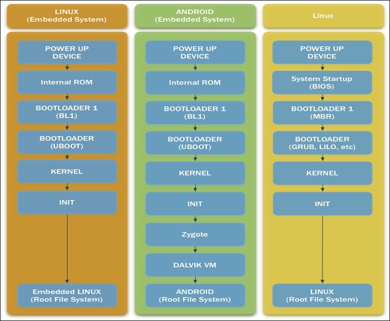 Android system architecture and build system overview ~ Self Achiever