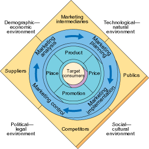 What is the Marketing Process? | Info Planet For EveryOne.