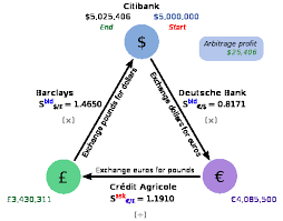 triangle arbitrage