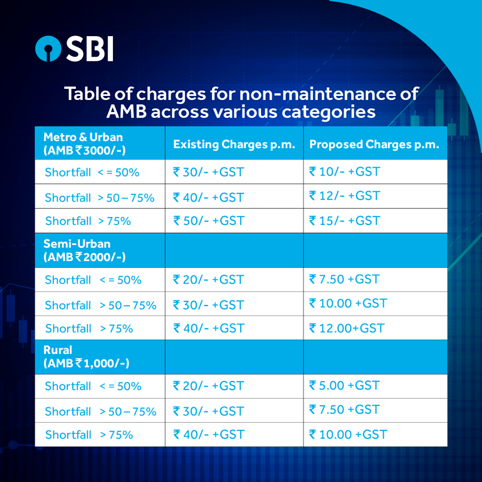 Minimum Balance Bank Islam SBI waives,removed minimum balance, SBI