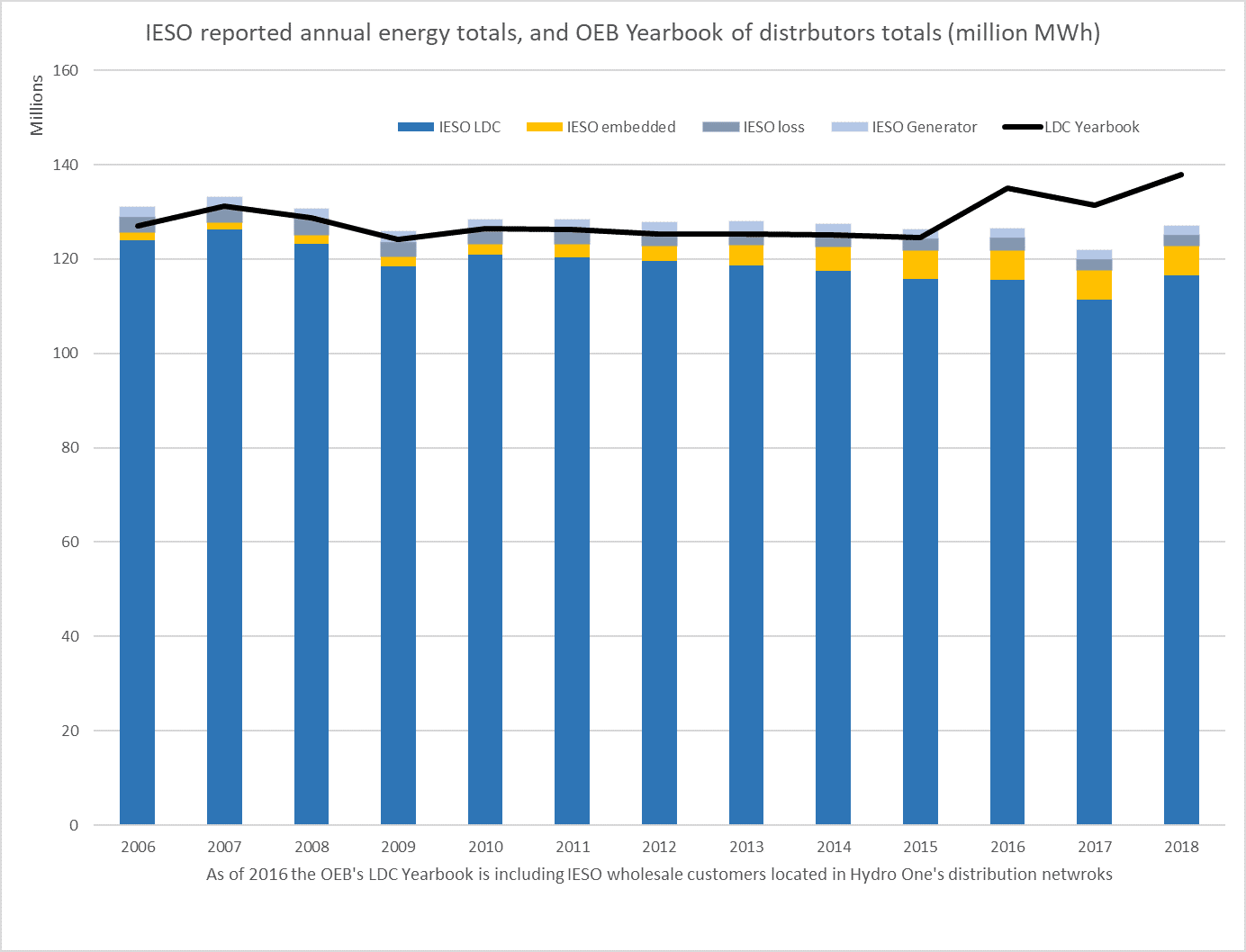 Cold Air Ontario Electricity Distributor Data Can Be Informative But Lacks Consistency