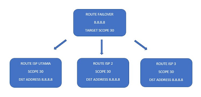 failover mikrotik 100% work