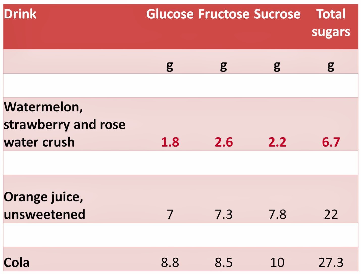 Cooking for Health Watermelon, strawberry and rose water crush