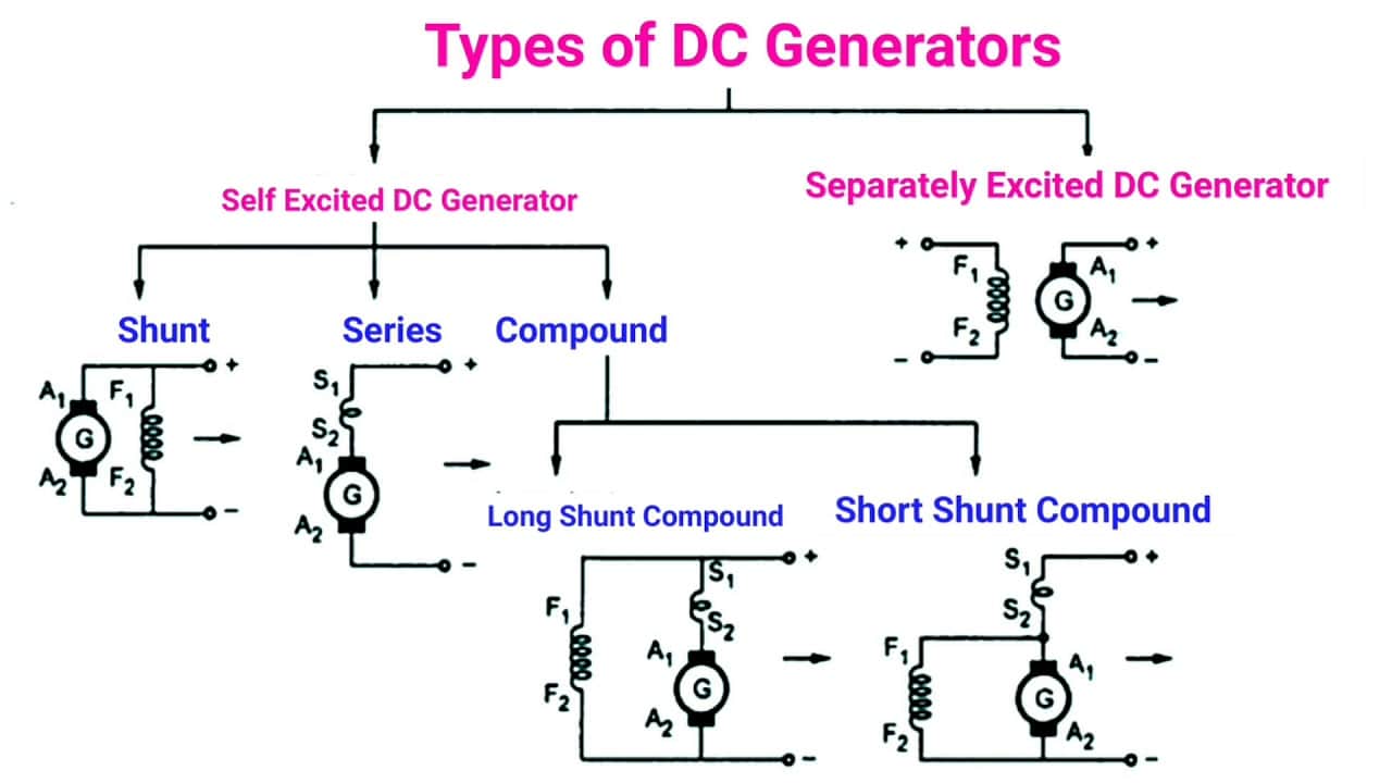Types of DC generator in Hindi