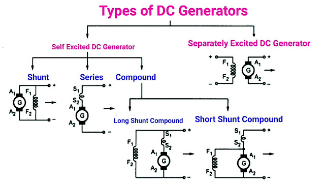 Types of DC generator in Hindi