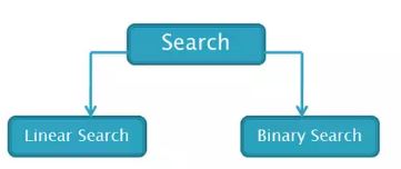Searching and its types