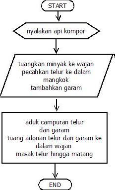 Dunia Iptek Komputer Penjelasan Algoritma Flowchart Dan Pseudocode Algoritma Dan Pemrograman Terstruktur