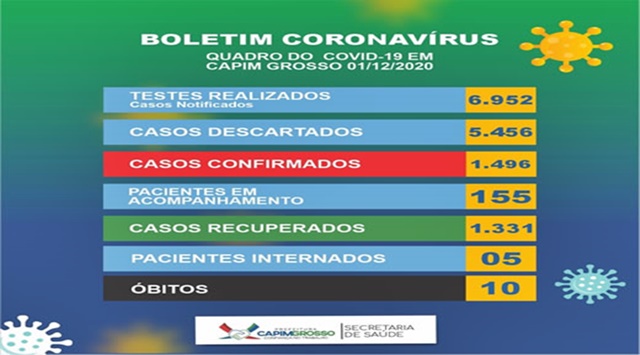 Capim Grosso tem 75 casos positivos para coronavírus em 1º de dezembro
