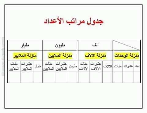 بعض القواعد المهمة في الرياضيات السنة الرابعة ابتدائي الجيل الثاني