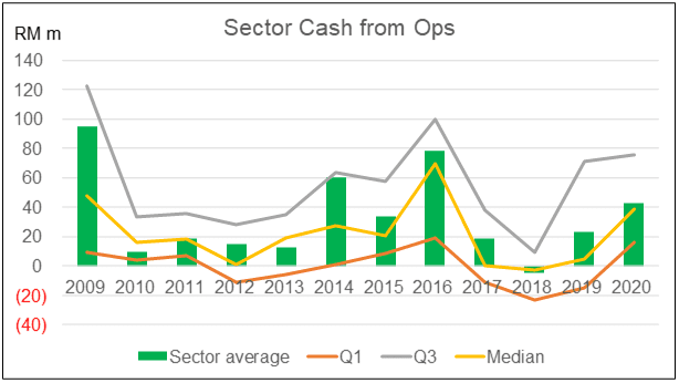 Sector cash flow from Ops