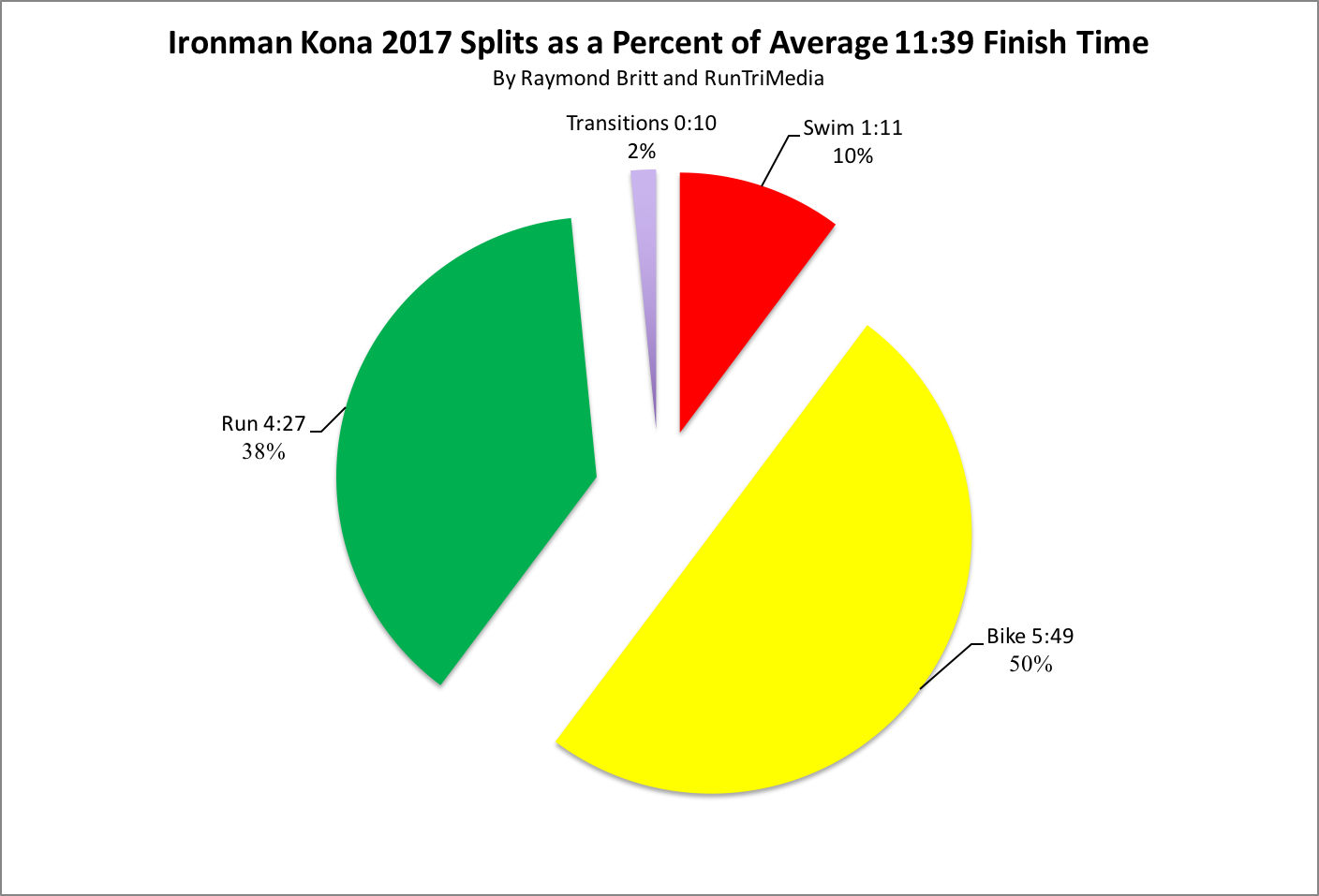 ironman kona 2017