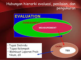 MGMP MATEMATIKA SAMPANG: PERBEDAAN PENGUKURAN, PENILAIAN dan EVALUASI