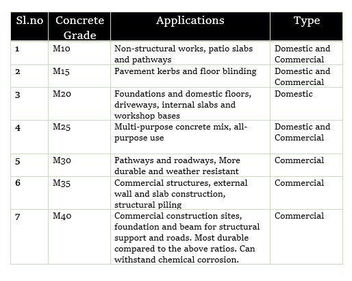 Different Concrete Grades and Uses