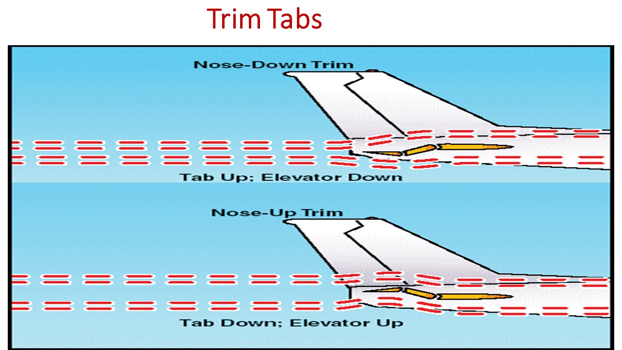 Aircraft Secondary Flight Controls // Flaps ,Trim Devices Part 66