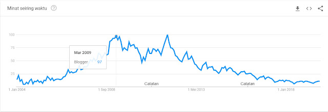 Kapan Blogger mulai populer di Indonesia?