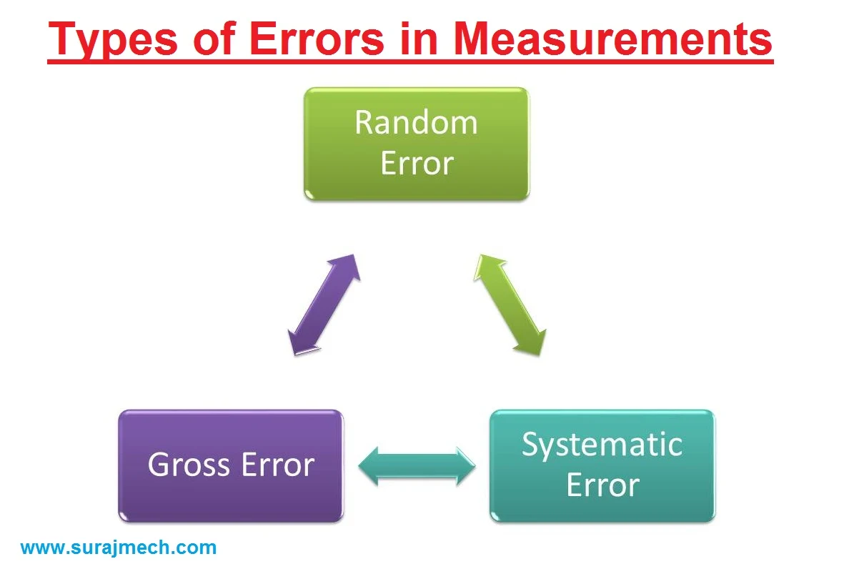 Different Types of Errors in Measurement