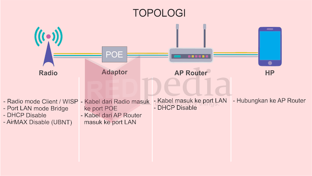  topologi cara nembak wifi