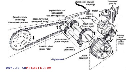 Cara Kerja Kopling Manual pada sepeda Motor - Johan Mekanik