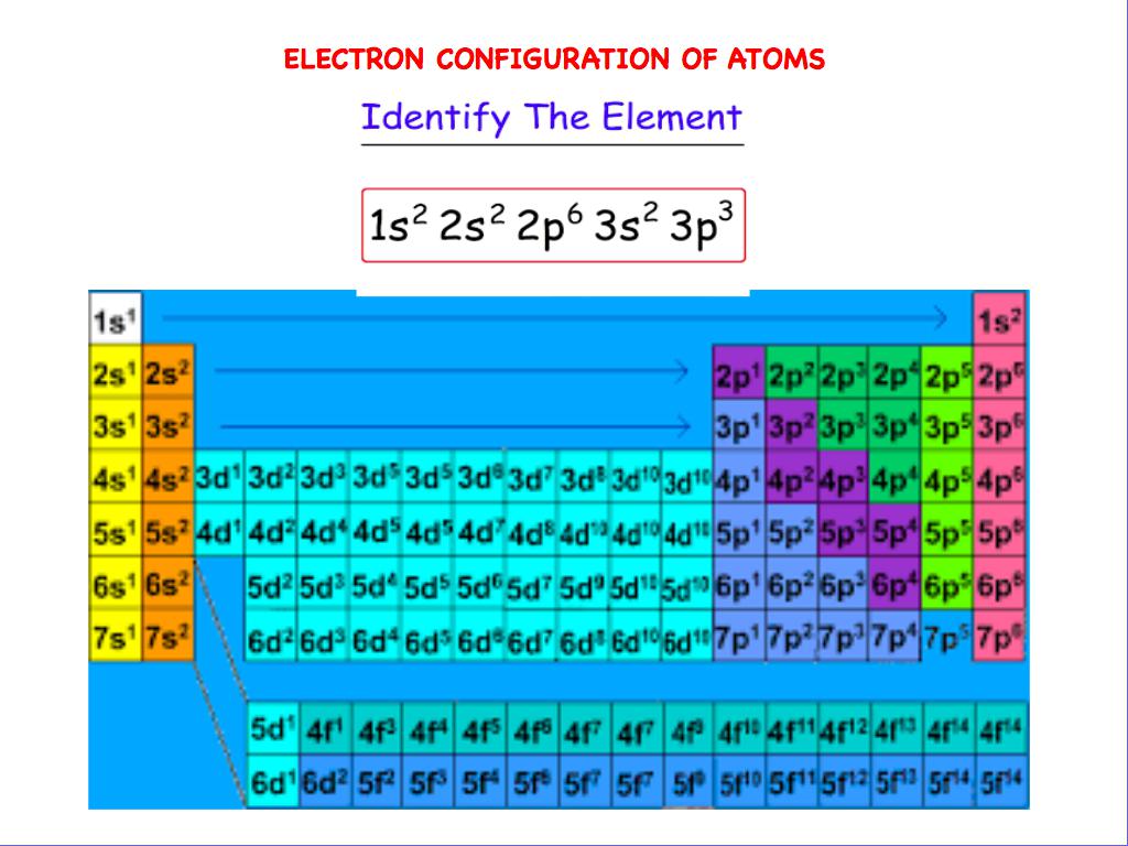 CHEMISTRY: ELECTRON CONFIGURATION LECTURE