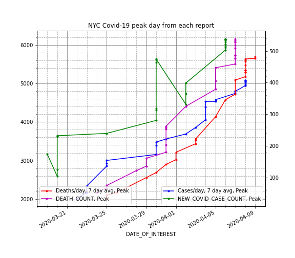 Harvey J. Stein Covid19 NYC Stats Not What They Seem