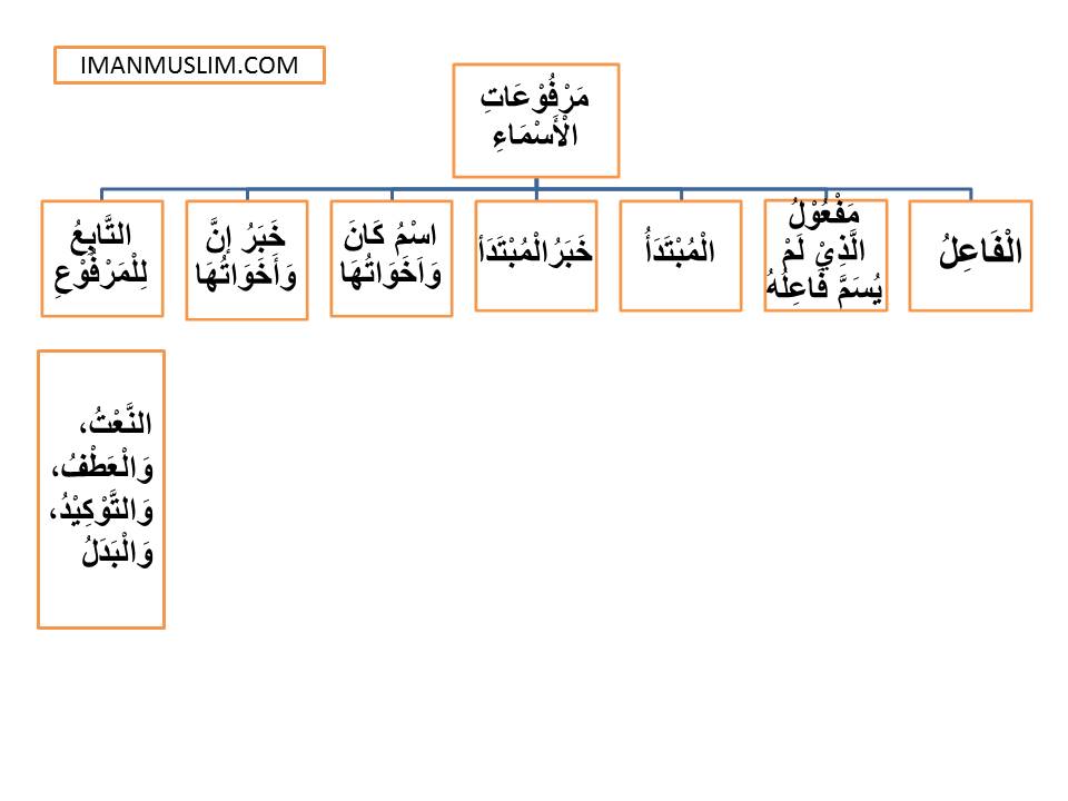 Penjelasan Dari Tiap Tiap Isim Isim Yang Dirafa Kan Dalam Ilmu Nahwu
