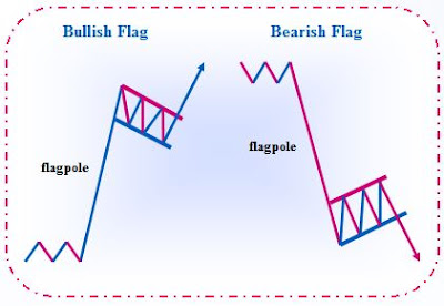 Trading Stocks Chart Patterns - Bullish Pennant