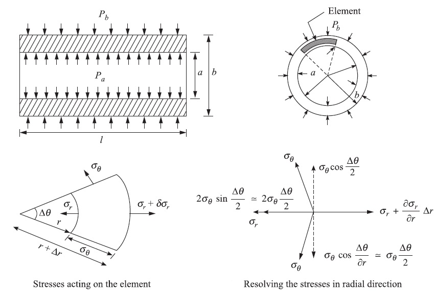 THICK CYLINDER LAME'S EQUATION - ENGINEERING APPLICATIONS