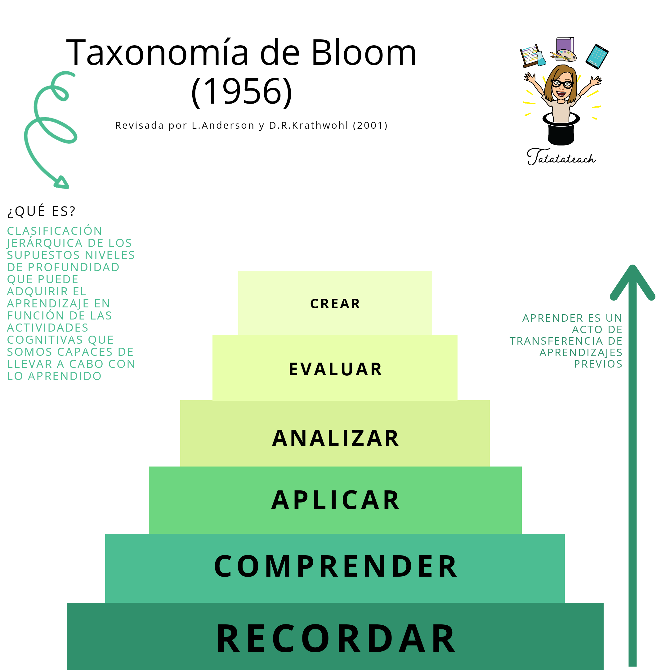 Aprendizaje significativo vs aprendizaje reproductivo. La taxonomía de  Bloom (infografías)