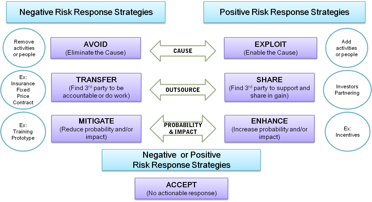 What are the best responses. Risk response Strategies. Риск-менеджмент. Strategic risk. Риск менеджмент на английском.