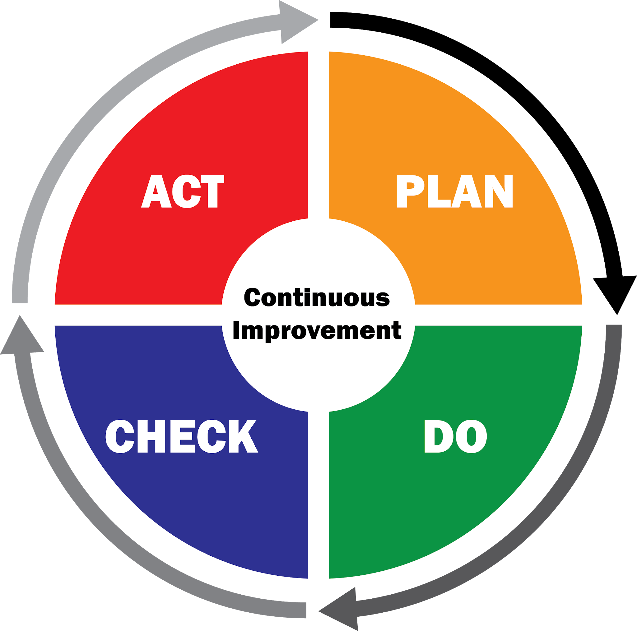 What Is The Continuous Improvement Process - Design Talk