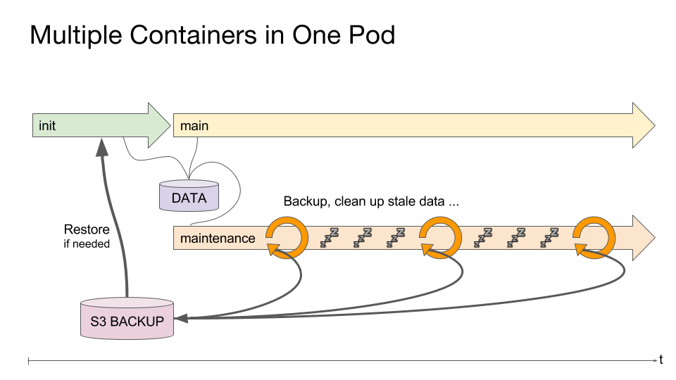 Kubernetes - Creating Multiple Container in a Pod - GeeksforGeeks