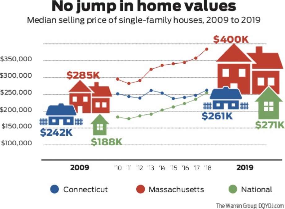 Pearce Real Estate From the New Haven Register By Dan Haar Connecticut’s lost decade — and