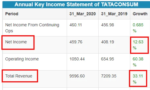 Tata Consumer Products Limited, www.finvestonline.com Tata Consumer Products Limited, www.finvestonline.com