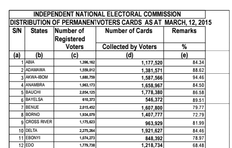 01 PVC Collection as at March 12th, 2015 - INEC