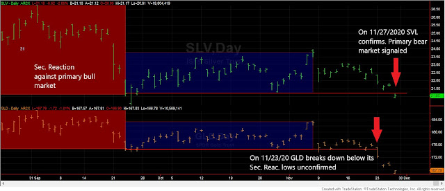 Dow Theory Update for November 28th: Primary bear market for Gold and Silver signalled on November 27th 1 gld%2B%2Bslv%2Bfi