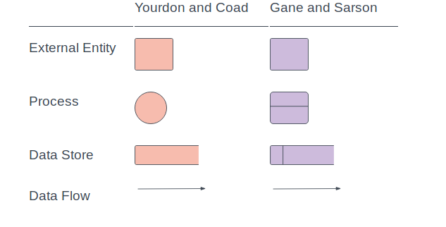 What is Data Flow Diagram